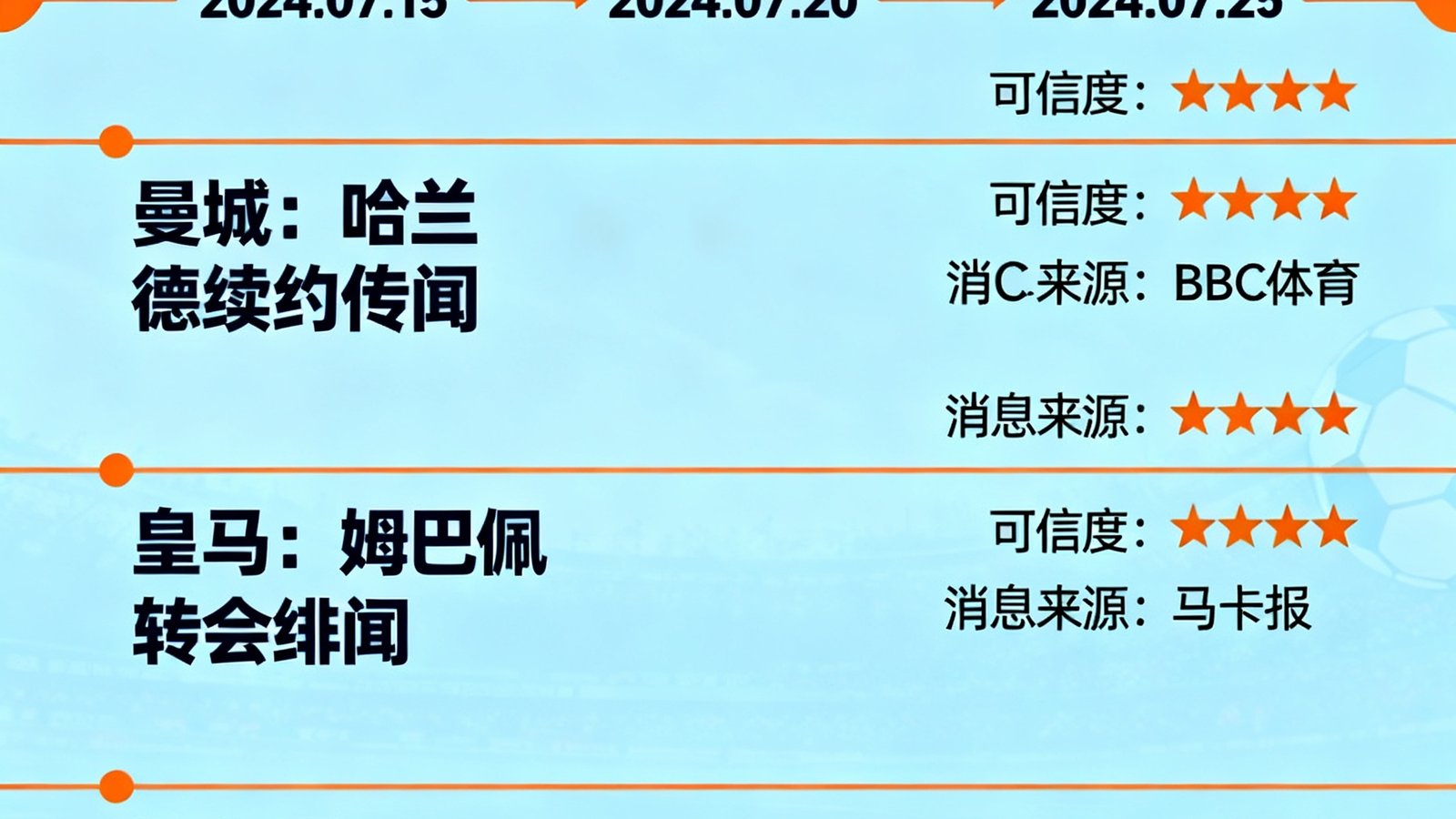 转会动态追踪页面展示图，以时间线形式呈现各俱乐部转会传闻，每条标注可信度星级和消息来源